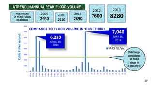 2013 
8280 FIVE YEARS 
Cubic Ft Per Second 
2009 
2930 
2010 
2150 
2011 
2890 
2012 
7600 
OF PEAK FLOOD 
READINGS 
8000 
7000 
6000 
5000 
4000 
3000 
2000 
1000 
0 
28-Apr 
29-Apr 
30-Apr 
1-May 
2-May 
3-May 
4-May 
5-May 
6-May 
7-May 
8-May 
9-May 
MAX ft3/sec 
10-… 
11-… 
12-… 
13-… 
14-… 
15-… 
16-… 
17-… 
18-… 
19-… 
20-… 
21-… 
22-… 
23-… 
24-… 
25-… 
26-… 
27-… 
28-… 
29-… 
6,220 
APRIL 30, 
2014 
7,040 
MAY 16, 
2014 
COMPARED TO FLOOD VOLUME IN THIS EXHIBIT 
Discharge 
considered 
at flood 
stage is 
2,500 (CFS) 
A TREND IN ANNUAL PEAK FLOOD VOLUME 
10 
 
