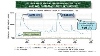 USGS DISCHARGE READINGS FROM DAWSONVILLE GAUGE 
ALIGN WITH PHOTOGRAPHS TAKEN IN THIS EXHIBIT 
Discharge considered 
At flood stage is 
2,500 (CFS) 
6,220 (CFS) 7,040 (CFS) 
120 (CFS) AVERAGE 
9 
 
