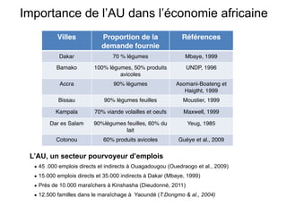 Importance de l’AU dans l’économie africaine 
Villes Proportion de la 
demande fournie 
Références 
Dakar 70 % légumes Mbaye, 1999 
Bamako 100% légumes, 50% produits 
avicoles 
UNDP, 1996 
Accra 90% légumes Asomani-Boateng et 
Haigtht, 1999 
Bissau 90% légumes feuilles Moustier, 1999 
Kampala 70% viande volailles et oeufs Maxwell, 1999 
Dar es Salam 90%légumes feuilles, 60% du 
lait 
Yeug, 1985 
Cotonou 60% produits avicoles Guèye et al., 2009 
L’AU, un secteur pourvoyeur d’emplois 
▪ 45 .000 emplois directs et indirects à Ouagadougou (Ouedraogo et al., 2009) 
▪ 15.000 emplois directs et 35.000 indirects à Dakar (Mbaye, 1999) 
▪ Près de 10.000 maraîchers à Kinshasha (Dieudonné, 2011) 
▪ 12.500 familles dans le maraîchage à Yaoundé (T.Dongmo & al., 2004) 
 