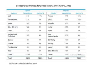 Senegal’s top markets for goods exports and imports, 2015
Source: UN Comtrade database, 2017
 