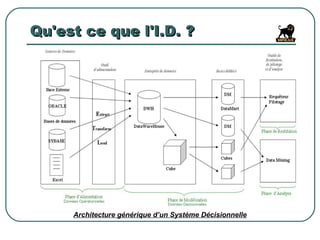 Qu'est ce que l'I.D. ? Architecture générique d’un Système Décisionnelle 