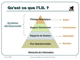 Qu'est ce que l'I.D. ? 3 juin 2009 Business Intelligence en Afrique de l'Ouest Hiérarchie de l’information  Système décisionnelle Pilotage Stratégique Support Décisionnel Rapports de Gestion Flux Opérationnelles Données Information Connaissance Action 