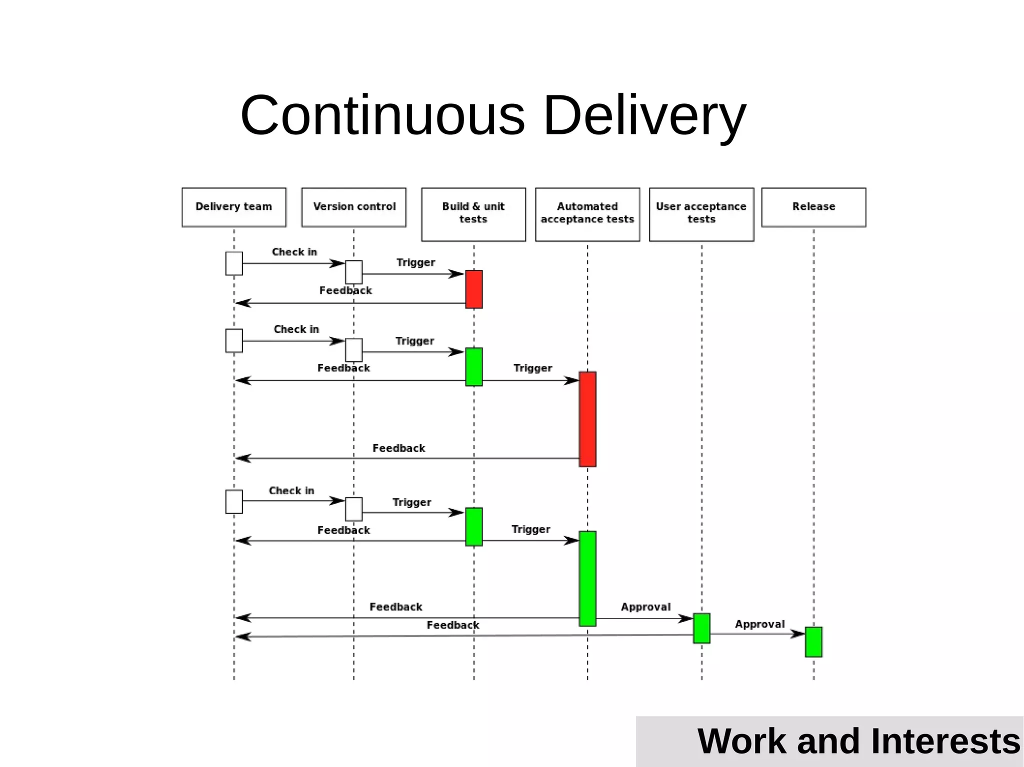 Continuous Delivery
Work and Interests
 