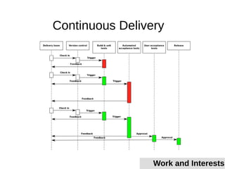 Continuous Delivery
Work and Interests
 