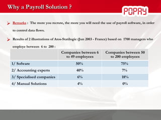 Why a Payroll Solution ? Remarks  :  The more you recrute, the more you will need the use of payroll software, in order to control data flows. Results of 2 illustrations of Atos-Statilogie (Jun 2003 - France) based on  1700 managers who employe between  6 to  200 : Companies between 6 to 49 employees Companies between 50 to 200 employees 1/ Sofware 50%  75%  2/ Accounting experts 40% 7%  3/ Specialised companies 6% 18% 4/ Manual Solutions 4% 0% 
