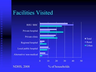 Facilities Visited
            RHU/ BHC

         Private hospital

           Private clinic
                            ...