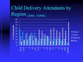Child Delivery Attendants by
Region (2008, NDHS)
                  90
                  80
                  70
% of house...