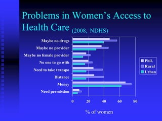 Problems in Women’s Access to
Health Care (2008, NDHS)
         Maybe no drugs
      Maybe no provider
Maybe no female pro...