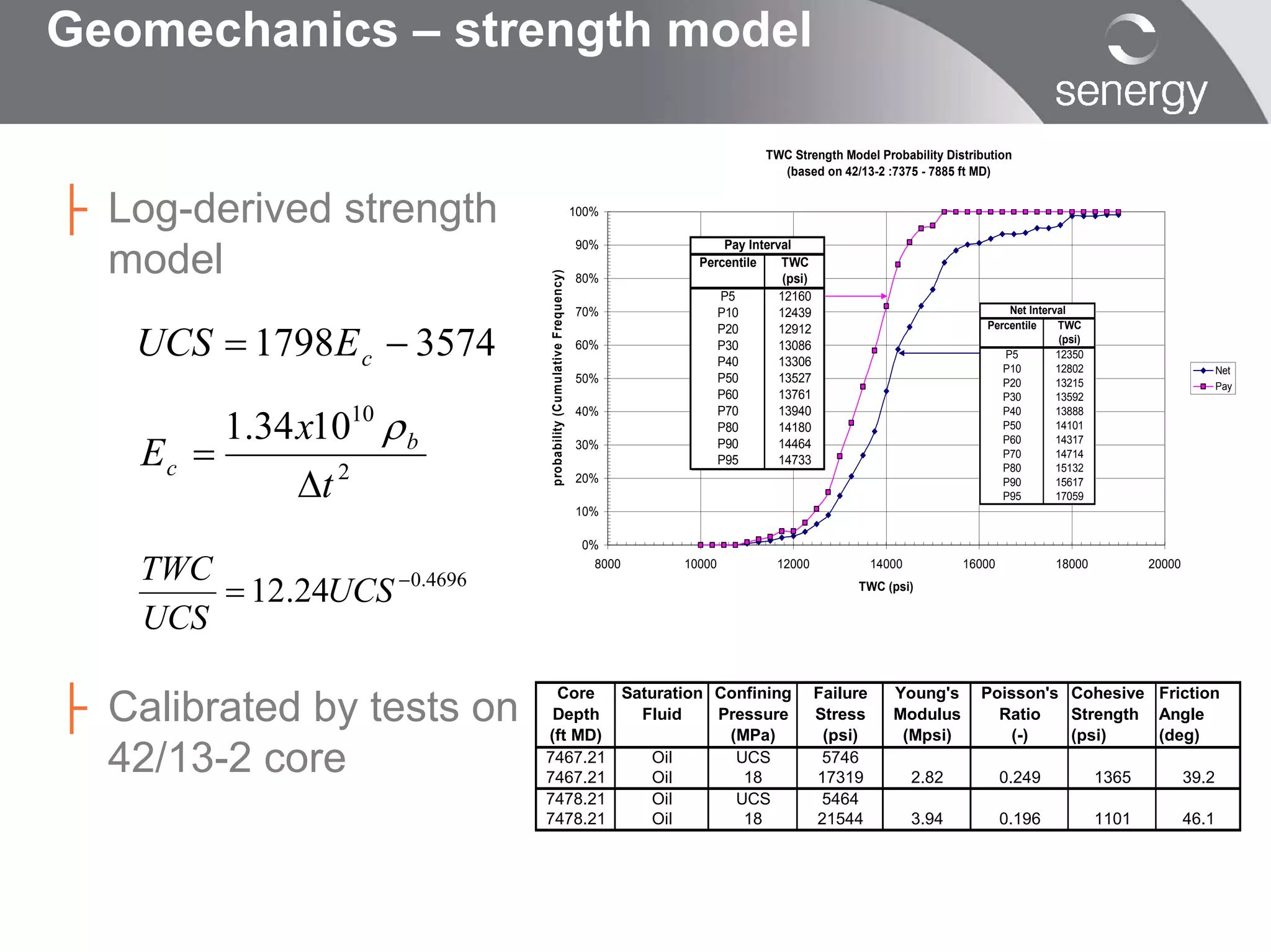 Geomechanics – strength model

                                                                                         TWC Strength Model Probability Distribution
                                                                                           (based on 42/13-2 :7375 - 7885 ft MD)


├ Log-derived strength                                            100%

                                                                  90%             Pay Interval
  model                                                                       Percentile    TWC




                             probability (Cumulative Frequency)
                                                                  80%                        (psi)
                                                                                 P5         12160
                                                                  70%            P10        12439                                    Net Interval


    UCS = 1798E c − 3574
                                                                                 P20        12912                                Percentile    TWC
                                                                                                                                                (psi)
                                                                  60%            P30        13086
                                                                                                                                    P5         12350
                                                                                 P40        13306                                   P10        12802                          Net
                                                                  50%            P50        13527                                   P20        13215                          Pay
                                                                                 P60        13761                                   P30        13592


         1.34 x1010 ρ b
                                                                  40%            P70        13940                                   P40        13888
                                                                                 P80        14180                                   P50        14101


    Ec =                                                                         P90        14464                                   P60        14317
                                                                  30%
                                                                                                                                    P70        14714
                                                                                 P95        14733

              ∆t 2
                                                                                                                                    P80        15132
                                                                  20%                                                               P90        15617
                                                                                                                                    P95        17059
                                                                  10%

                                                                   0%

    TWC                                                              8000   10000          12000               14000          16000            18000           20000

        = 12.24UCS −0.4696                                                                                TWC (psi)

    UCS

├ Calibrated by tests on
                              Core   Saturation Confining                                            Failure      Young's       Poisson's Cohesive Friction
                              Depth    Fluid    Pressure                                             Stress       Modulus         Ratio   Strength Angle
                             (ft MD)             (MPa)                                                (psi)        (Mpsi)          (-)    (psi)    (deg)
  42/13-2 core               7467.21
                             7467.21
                                        Oil
                                        Oil
                                                  UCS
                                                   18
                                                                                                      5746
                                                                                                     17319             2.82           0.249             1365           39.2
                             7478.21    Oil       UCS                                                 5464
                             7478.21    Oil        18                                                21544             3.94           0.196             1101           46.1
 