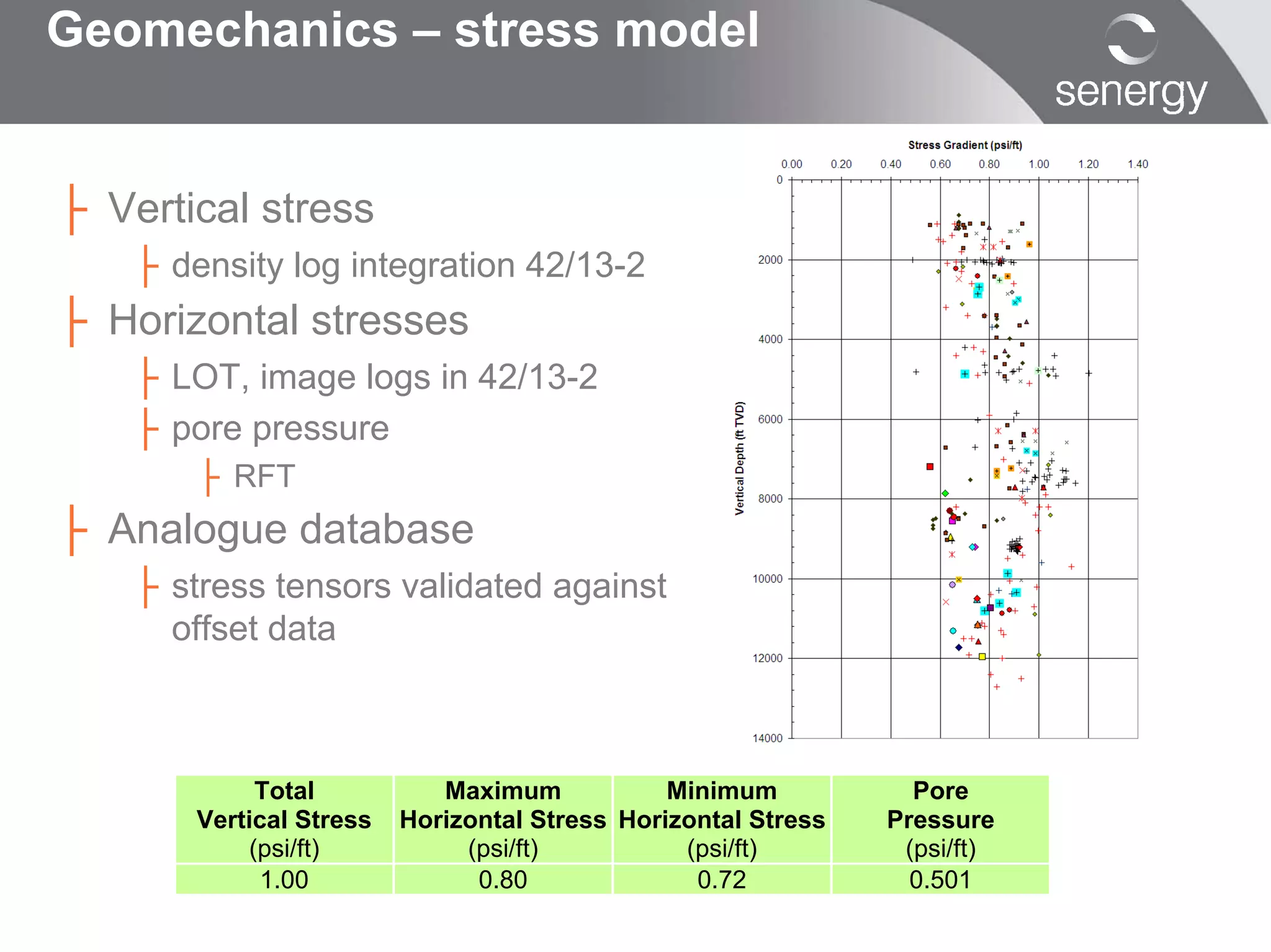 Geomechanics – stress model


├ Vertical stress
    ├ density log integration 42/13-2
├ Horizontal stresses
    ├ LOT, image logs in 42/13-2
    ├ pore pressure
        ├ RFT
├ Analogue database
    ├ stress tensors validated against
      offset data



             Total           Maximum            Minimum           Pore
        Vertical Stress   Horizontal Stress Horizontal Stress   Pressure
            (psi/ft)           (psi/ft)          (psi/ft)        (psi/ft)
              1.00              0.80              0.72            0.501
 