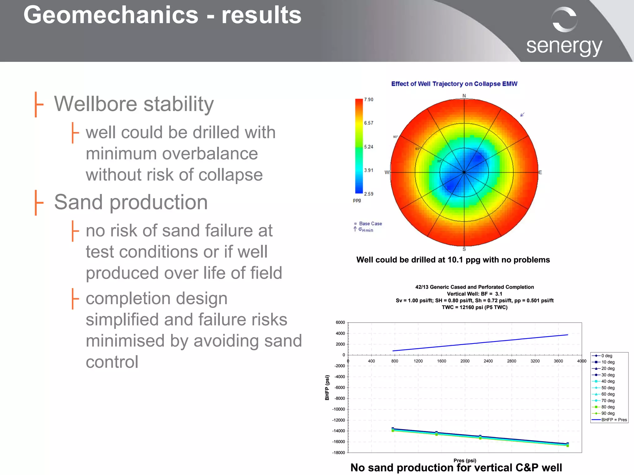 Geomechanics - results


├ Wellbore stability
    ├ well could be drilled with
      minimum overbalance
      without risk of collapse
├ Sand production
    ├ no risk of sand failure at
      test conditions or if well                                Well could be drilled at 10.1 ppg with no problems
      produced over life of field
    ├ completion design
                                                                                  42/13 Generic Cased and Perforated Completion
                                                                                                Vertical Well: BF = 3.1
                                                                          Sv = 1.00 psi/ft; SH = 0.80 psi/ft, Sh = 0.72 psi/ft, pp = 0.501 psi/ft
                                                                                              TWC = 12160 psi (P5 TWC)


      simplified and failure risks                 6000

                                                   4000

      minimised by avoiding sand                   2000

                                                      0                                                                                                           0 deg

      control                                      -2000
                                                           0       400   800     1200       1600       2000      2400       2800      3200          3600   4000   10 deg
                                                                                                                                                                  20 deg
                                                                                                                                                                  30 deg
                                     BHFP (psi)




                                                   -4000
                                                                                                                                                                  40 deg
                                                   -6000                                                                                                          50 deg
                                                                                                                                                                  60 deg
                                                   -8000
                                                                                                                                                                  70 deg
                                                                                                                                                                  80 deg
                                                  -10000
                                                                                                                                                                  90 deg
                                                  -12000                                                                                                          BHFP = Pres

                                                  -14000

                                                  -16000

                                                  -18000
                                                                                                   Pres (psi)
                                                               No sand production for vertical C&P well
 