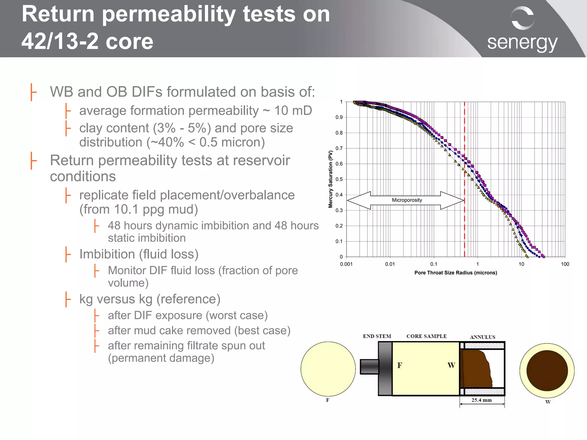Return permeability tests on
42/13-2 core

├ WB and OB DIFs formulated on basis of:                                          1

     ├ average formation permeability ~ 10 mD                                    0.9

     ├ clay content (3% - 5%) and pore size                                      0.8

       distribution (~40% < 0.5 micron)                                          0.7


├ Return permeability tests at reservoir




                                                       Mercury Saturation (PV)
                                                                                 0.6


  conditions                                                                     0.5


     ├ replicate field placement/overbalance                                     0.4
                                                                                            Microporosity

       (from 10.1 ppg mud)                                                       0.3


          ├ 48 hours dynamic imbibition and 48 hours                             0.2

            static imbibition                                                    0.1


     ├ Imbibition (fluid loss)                                                    0


          ├ Monitor DIF fluid loss (fraction of pore
                                                                                  0.001   0.01              0.1              1           10   100
                                                                                                     Pore Throat Size Radius (microns)

            volume)
     ├ kg versus kg (reference)
          ├ after DIF exposure (worst case)
          ├ after mud cake removed (best case)
          ├ after remaining filtrate spun out
            (permanent damage)
 