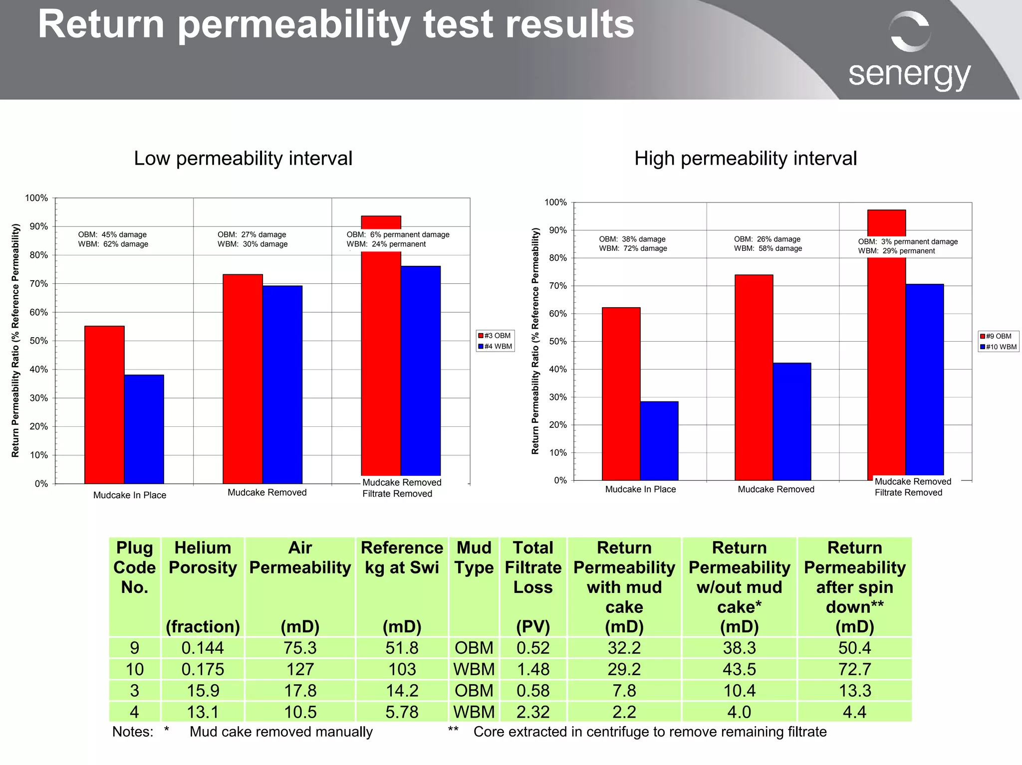Return permeability test results


                                                                         Low permeability interval                                                                                                                    High permeability interval
                                                       100%                                                                                                                                             100%

                                                       90%
Return Permeability Ratio (% Reference Permeability)




                                                                                                                                                                                                        90%




                                                                                                                                                 Return Permeability Ratio (% Reference Permeability)
                                                              OBM: 45% damage          OBM: 27% damage     OBM: 6% permanent damage
                                                                                                                                                                                                               OBM: 38% damage     OBM: 26% damage   OBM: 3% permanent damage
                                                              WBM: 62% damage          WBM: 30% damage     WBM: 24% permanent
                                                                                                                                                                                                               WBM: 72% damage     WBM: 58% damage   WBM: 29% permanent
                                                       80%                                                 d
                                                                                                                                                                                                        80%

                                                       70%                                                                                                                                              70%

                                                       60%                                                                                                                                              60%

                                                                                                                                        #3 OBM                                                                                                                                  #9 OBM
                                                       50%                                                                                                                                              50%
                                                                                                                                        #4 WBM                                                                                                                                  #10 WBM


                                                       40%                                                                                                                                              40%


                                                       30%                                                                                                                                              30%


                                                       20%                                                                                                                                              20%


                                                       10%                                                                                                                                              10%


                                                        0%                                                    Mudcake Removed                                                                            0%                                             Mudcake Removed
                                                                      1                  Mudcake Removed
                                                                                               2              Filtrate Removed
                                                                                                                        3
                                                                                                                                                                                                                Mudcake In Place
                                                                                                                                                                                                                      1            Mudcake Removed
                                                                                                                                                                                                                                         2              Filtrate 3
                                                                                                                                                                                                                                                                 Removed
                                                                 Mudcake In Place




                                                                     Plug Helium        Air     Reference Mud Total       Return       Return       Return
                                                                     Code Porosity Permeability kg at Swi Type Filtrate Permeability Permeability Permeability
                                                                      No.                                       Loss     with mud     w/out mud    after spin
                                                                                                                           cake         cake*       down**
                                                                          (fraction)  (mD)        (mD)          (PV)       (mD)         (mD)          (mD)
                                                                       9     0.144     75.3       51.8    OBM 0.52         32.2          38.3          50.4
                                                                      10     0.175     127         103    WBM 1.48         29.2          43.5          72.7
                                                                       3      15.9     17.8       14.2    OBM 0.58          7.8          10.4          13.3
                                                                       4      13.1     10.5       5.78    WBM 2.32          2.2          4.0            4.4
                                                                     Notes: *       Mud cake removed manually                     **   Core extracted in centrifuge to remove remaining filtrate
 