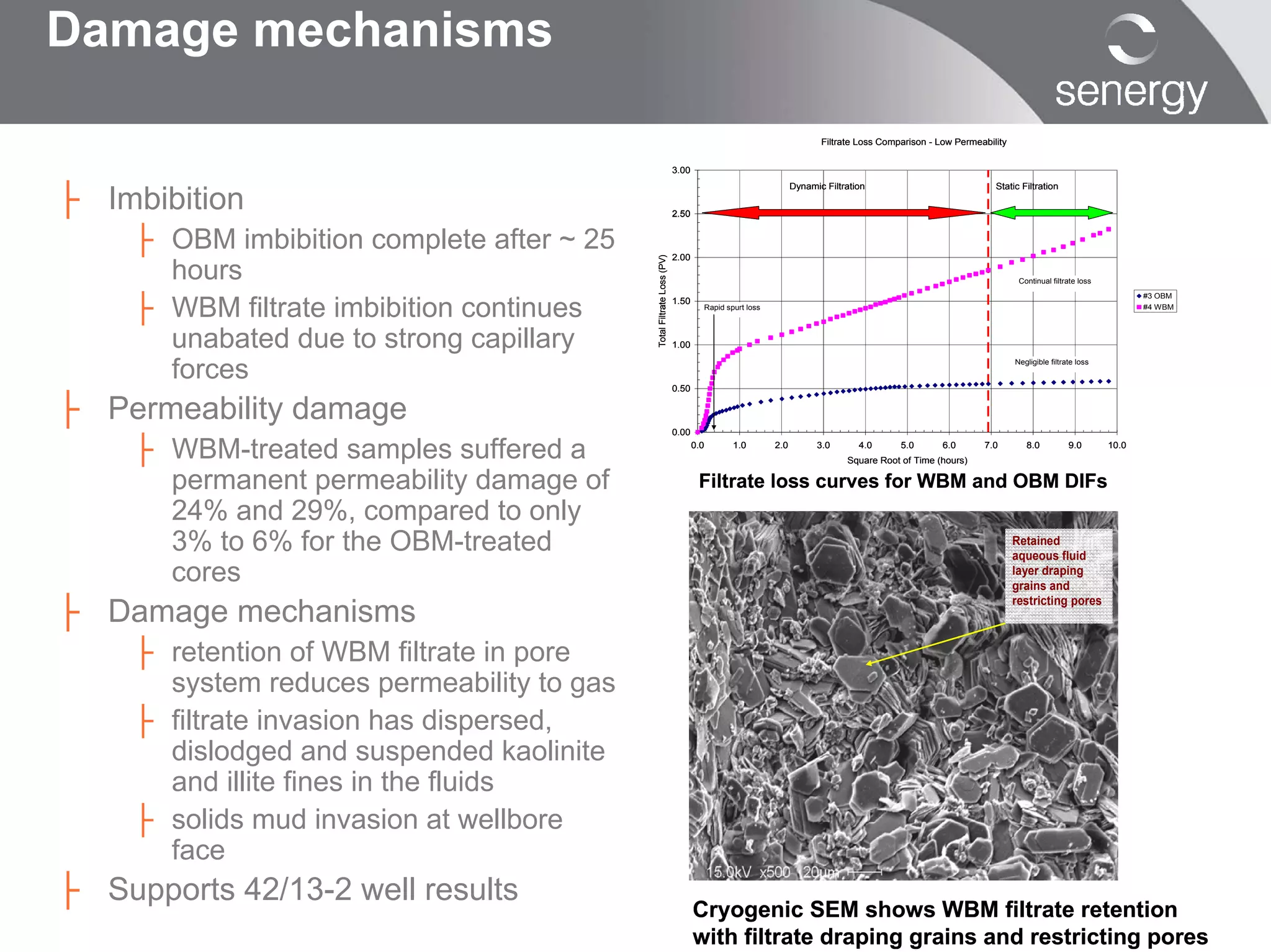 Damage mechanisms
                                                                                                                Filtrate Loss Comparison - Low Permeability


                                                                       3.00


├ Imbibition
                                                                                                         Dynamic Filtration                             Static Filtration


                                                                       2.50


     ├ OBM imbibition complete after ~ 25                              2.00




                                            Total Filtrate Loss (PV)
       hours                                                                                                                                                   Continual filtrate loss



     ├ WBM filtrate imbibition continues
                                                                                                                                                                                                #3 OBM
                                                                       1.50
                                                                                Rapid spurt loss                                                                                                #4 WBM




       unabated due to strong capillary                                1.00


       forces                                                                                                                                                 Negligible filtrate loss




├ Permeability damage
                                                                       0.50




     ├ WBM-treated samples suffered a
                                                                       0.00
                                                                              0.0       1.0        2.0         3.0       4.0      5.0       6.0      7.0         8.0           9.0       10.0
                                                                                                                      Square Root of Time (hours)

       permanent permeability damage of                                        Filtrate loss curves for WBM and OBM DIFs
       24% and 29%, compared to only
       3% to 6% for the OBM-treated                                                                                                                           Retained
                                                                                                                                                              aqueous fluid
       cores                                                                                                                                                  layer draping
                                                                                                                                                              grains and

├ Damage mechanisms
                                                                                                                                                              restricting pores



     ├ retention of WBM filtrate in pore
       system reduces permeability to gas
     ├ filtrate invasion has dispersed,
       dislodged and suspended kaolinite
       and illite fines in the fluids
     ├ solids mud invasion at wellbore
       face
├ Supports 42/13-2 well results
                                                                              Cryogenic SEM shows WBM filtrate retention
                                                                              with filtrate draping grains and restricting pores
 