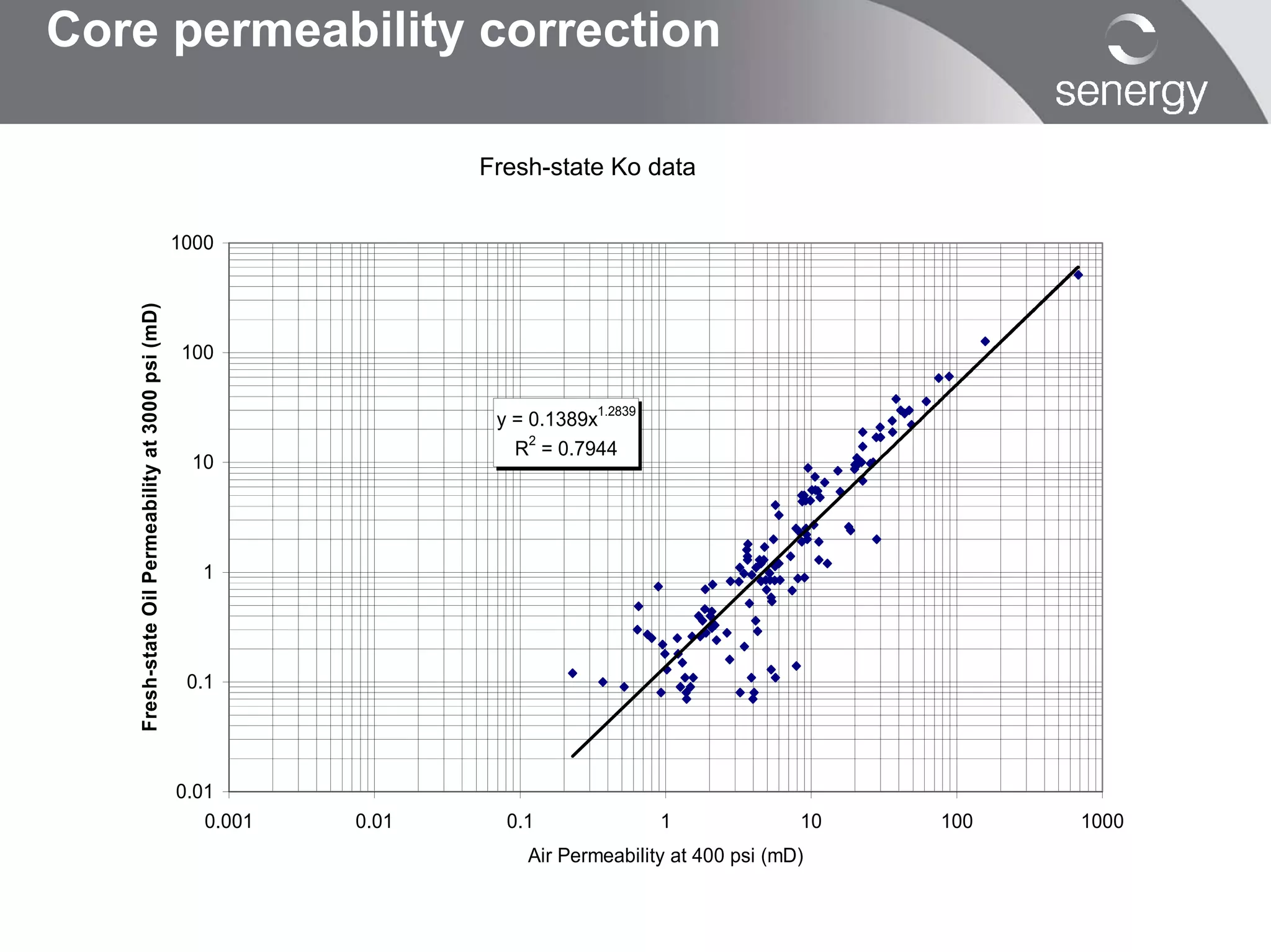 Core permeability correction

                                                                     Fresh-state Ko data

                                                   1000
   Fresh-state Oil Permeability at 3000 psi (mD)




                                                   100

                                                                                 1.2839
                                                                      y = 0.1389x
                                                                          2
                                                                        R = 0.7944
                                                    10




                                                      1




                                                    0.1




                                                   0.01
                                                      0.001   0.01     0.1                1             10   100   1000
                                                                         Air Permeability at 400 psi (mD)
 