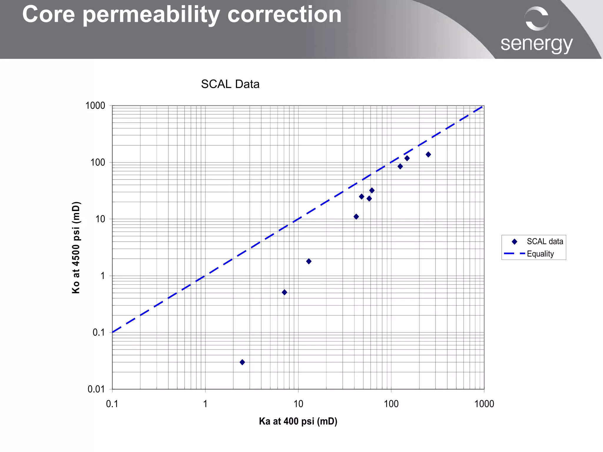 Core permeability correction

                                       SCAL Data
                          1000




                           100
    Ko at 4500 psi (mD)




                            10

                                                                                 SCAL data
                                                                                 Equality

                             1




                           0.1




                          0.01
                                 0.1   1              10            100   1000
                                               Ka at 400 psi (mD)
 