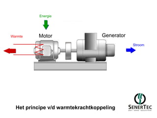 Het principe v/d warmtekrachtkoppeling
Stroom
Motor GeneratorWarmte
Energie
 