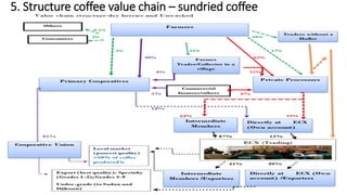 Structure, pricing and margins in Ethiopia’s coffee value chain | PPTX
