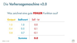 Was zeichnet eine gute FEHLER-Funktion aus?
Die Vorhersagemaschine v2.0
Soll - Ist
1.0
0.4
0.8
1.0
0.5
0.7
0.0
0.1
-0.1
0.0
Output Sollwert
Summe
 