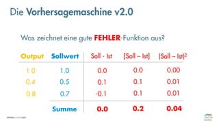 Was zeichnet eine gute FEHLER-Funktion aus?
Die Vorhersagemaschine v2.0
Soll - Ist [Soll – Ist] (Soll – Ist)2
1.0
0.4
0.8
1.0
0.5
0.7
0.0 0.0 0.00
0.1 0.1 0.01
-0.1 0.1 0.01
0.0 0.2 0.04
Output Sollwert
Summe
 