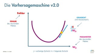 Die Vorhersagemaschine v2.0
Wjk
Fehler
GRADIENT
(mit Vorzeichen!)
PARAMETER
des neuronalen
Netzes
∂E
∂Wjk
FEHLER
des neuronalen
Netzes
j = vorherige Schicht / k = folgende Schicht
 