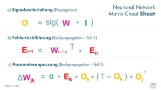 En-1 = *
Wn-1,n
T En
W I
O = *
sig( )
a) Signalweiterleitung (Propagation)
b) Fehlerrückführung (Backpropagation – Teil 1)
c) Parameteranpassung (Backpropagation – Teil 2)
= *
ΔWjk
Ek Ok (1 – Ok )
* * Oj
T
α *
Neuronal Network
Matrix Cheat Sheet
 