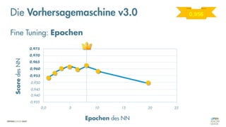 Die Vorhersagemaschine v3.0
Fine Tuning: Epochen
Score
des
NN
Epochen des NN
25
0,0
0,935
0,975
0,970
0,965
0,960
0,955
0,950
0,945
0,940
5 10 15 20
0,956
 