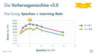 Die Vorhersagemaschine v3.0
Fine Tuning: Epochen + Learning Rate
Score
des
NN
Epochen des NN
25
0,0
0,935
0,975
0,970
0,965
0,960
0,955
0,950
0,945
0,940
5 10 15 20
lr = 0,2
lr = 0,1
0,968
 
