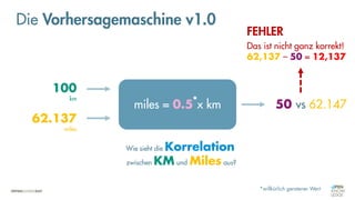 Die Vorhersagemaschine v1.0
miles = 0.5 x km 50 vs 62.147
100
km
62.137
miles
*
*willkürlich geratener Wert
Wie sieht die Korrelation
zwischen KM und Miles aus?
FEHLER
Das ist nicht ganz korrekt!
62,137 – 50 = 12,137
 