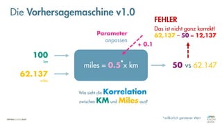 Die Vorhersagemaschine v1.0
miles = 0.5 x km 50 vs 62.147
100
km
62.137
miles
*
*willkürlich geratener Wert
Wie sieht die Korrelation
zwischen KM und Miles aus?
Parameter
anpassen
+ 0.1
Das ist nicht ganz korrekt!
62,137 – 50 = 12,137
FEHLER
 