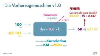 Die Vorhersagemaschine v1.0
miles = 0.6 x km 60 vs 62.147
100
km
62.137
miles
Wie sieht die Korrelation
zwischen KM und Miles aus?
Das ist nicht ganz korrekt!
62,137 – 60 = 2,137
FEHLER
Parameter
anpassen
+ 0.1
 