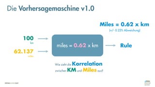 Die Vorhersagemaschine v1.0
miles = 0.62 x km
100
km
62.137
miles
Wie sieht die Korrelation
zwischen KM und Miles aus?
Miles = 0.62 x km
(+/- 0.22% Abweichung)
Rule
 
