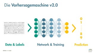 Network & Training
Data & Labels Prediction
0
1
8
9
Die Vorhersagemaschine v2.0
 