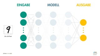 EINGABE AUSGABE
28 x 28 Pixel
MODELL
 