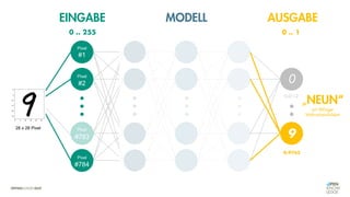 Pixel
#1
Pixel
#2
Pixel
0
9
„NEUN“
mit 98%iger
Wahrscheinlichkeit
EINGABE AUSGABE
#783
Pixel
#784
28 x 28 Pixel
MODELL
0.9763
0.0112
0 .. 1
0 .. 255
 