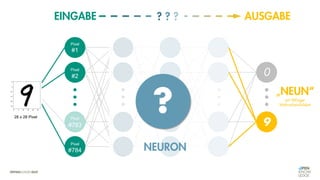 Pixel
#1
Pixel
#2
Pixel
0
9
„NEUN“
mit 98%iger
Wahrscheinlichkeit
EINGABE AUSGABE
#783
Pixel
#784
? ? ?
28 x 28 Pixel
?
NEURON
 