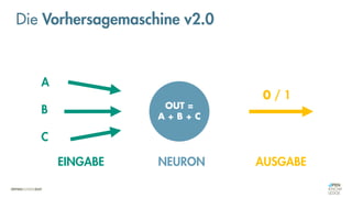 PARAM
Die Vorhersagemaschine v2.0
A
B
C
0 / 1
OUT =
A + B + C
EINGABE AUSGABE
NEURON
 