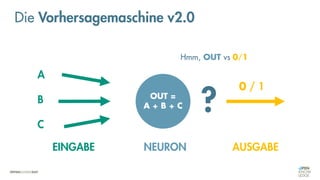 PARAM
Die Vorhersagemaschine v2.0
A
B
C
0 / 1
OUT =
A + B + C
Hmm, OUT vs 0/1
?
EINGABE AUSGABE
NEURON
 