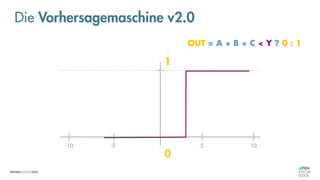 0
1
10
5
-10 -5
OUT = A + B + C < Y ? 0 : 1
Die Vorhersagemaschine v2.0
 
