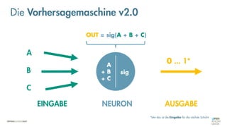 PARAM
Die Vorhersagemaschine v2.0
A
B
C
0 ... 1*
OUT = sig(A + B + C)
+ A
+ B
+ C
sig
*btw das ist die Eingabe für die nächste Schicht
EINGABE AUSGABE
NEURON
 