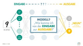 Pixel
#1
Pixel
#2
Pixel
0
9
„NEUN“
mit 98%iger
Wahrscheinlichkeit
EINGABE AUSGABE
#783
Pixel
#784
? ? ?
28 x 28 Pixel
MODELL?
„Wie komme ich
von der EINGABE
zur AUSGABE?“
 