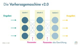Schicht 1 Schicht 2 Schicht 3
Eingaben Ausgaben
Parameter Parameter aka Gewichtung
Die Vorhersagemaschine v2.0
 