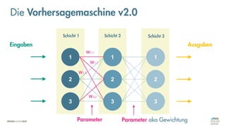 1
2
3
1
2
3
1
2
3
Schicht 1 Schicht 2 Schicht 3
Eingaben Ausgaben
Parameter Parameter aka Gewichtung
w1,1
w1,2
w3,2
w1,3
Die Vorhersagemaschine v2.0
 