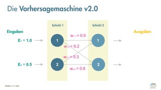 1
2
1
2
Schicht 1 Schicht 2
Eingaben Ausgaben
w1,1 = 0.9
w1,2 = 0.2
w2,2 = 0.8
w2,1 = 0.3
E1 = 1.0
E2 = 0.5
Die Vorhersagemaschine v2.0
 