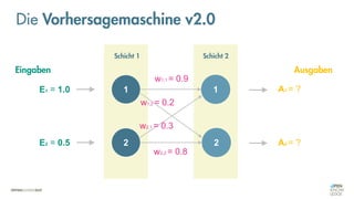 1
2
1
2
Schicht 1 Schicht 2
Eingaben Ausgaben
w1,1 = 0.9
w1,2 = 0.2
w2,2 = 0.8
w2,1 = 0.3
A1 = ?
A2 = ?
E1 = 1.0
E2 = 0.5
Die Vorhersagemaschine v2.0
 