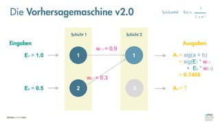 1
2
1
2
Schicht 1 Schicht 2
Eingaben Ausgaben
E1 = 1.0
w1,1 = 0.9
w2,1 = 0.3
f(x) =
1
1 + e-x
Spickzettel:
E2 = 0.5 A2 = ?
Die Vorhersagemaschine v2.0
A1 = sig(a + b)
= sig(E1 * w1,1
+ E2 * w2,1)
= 0.7408
 
