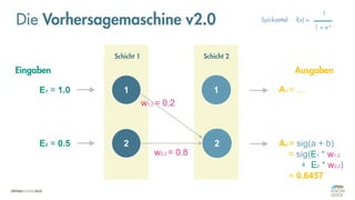 Ausgaben
f(x) =
1
1 + e-x
Spickzettel:
1
2
1
2
Schicht 1 Schicht 2
Eingaben
E1 = 1.0
w1,2 = 0.2
w2,2 = 0.8
E2 = 0.5
A1 = …
Die Vorhersagemaschine v2.0
A2 = sig(a + b)
= sig(E1 * w1,2
+ E2 * w2,2)
= 0.6457
 