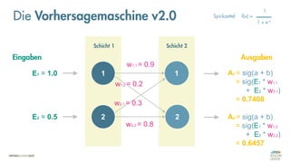 1
2
1
2
Schicht 1 Schicht 2
Eingaben Ausgaben
E1 = 1.0
w1,1 = 0.9
w1,2 = 0.2
w2,2 = 0.8
w2,1 = 0.3
f(x) =
1
1 + e-x
Spickzettel:
A1 = sig(a + b)
= sig(E1 * w1,1
+ E2 * w2,1)
= 0.7408
A2 = sig(a + b)
= sig(E1 * w1,2
+ E2 * w2,2)
= 0.6457
E2 = 0.5
Die Vorhersagemaschine v2.0
 