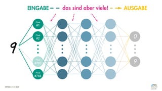 0
9
Pixel
#1
Pixel
#2
Pixel
#783
das sind aber viele!
EINGABE AUSGABE
Pixel
#784
 
