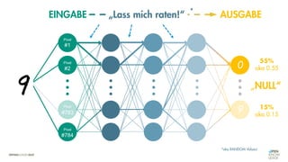 0
9
55%
aka 0.55
15%
aka 0.15
„NULL“
Pixel
#1
Pixel
#2
„Lass mich raten!“ *
EINGABE AUSGABE
Pixel
#783
Pixel
#784
*aka RANDOM Values!
 